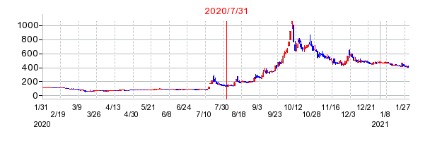 2020年7月31日 13:53前後のの株価チャート